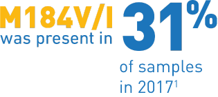M184V/I was present in 31% of samples in 2017