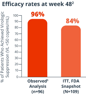 Efficacy rates graph displaying percentages of patients who achieved virologic suppression between observed analysis versus ITT, FDA Snapshot