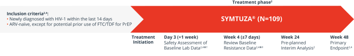 DIAMOND study design