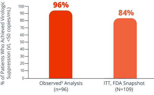 Efficacy rates graph displaying percentages of patients who achieved virologic suppression between observed analysis versus ITT, FDA Snapshot