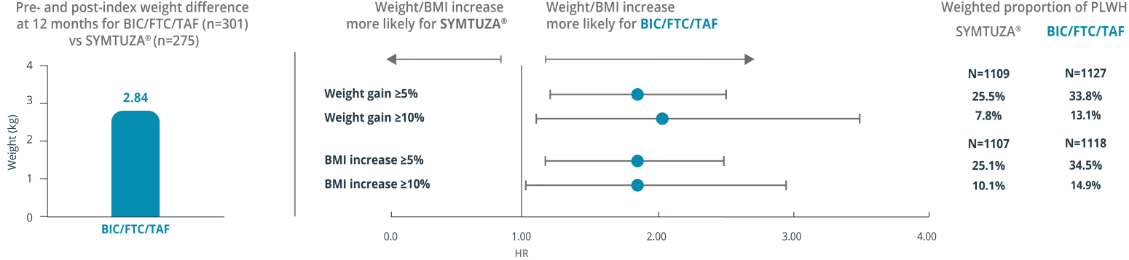 Results of SYMTUZA® vs BIC/FTC/TAF comparing ARV-related weight gain in a real-world study