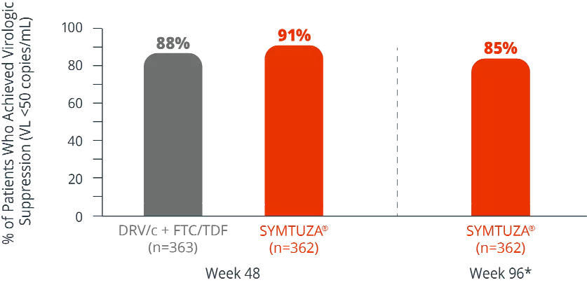 Graph displaying percentages of patients who achieved virologic suppression at 48 weeks compared to week 96 in the AMBER study design