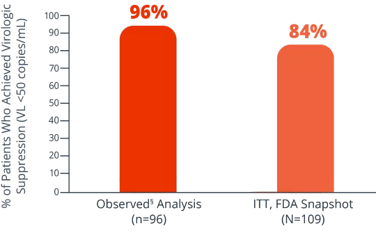 Efficacy rates graph displaying percentages of patients who achieved virologic suppression between observed analysis versus ITT, FDA Snapshot