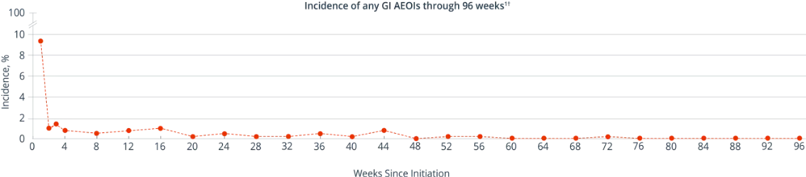 Graph displaying percentage of incidence of any GI AEOIs through 96 weeks